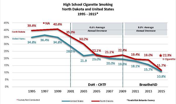 ND Smoke Youth Average Annual Rates